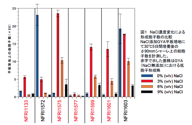 図1 NaCl濃度変化による形成胞子数の比較