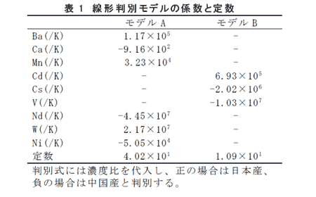 表1 線形判別モデルの係数と定数