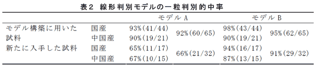 表2 線形判別モデルの一粒判別的中率