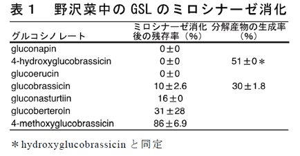 表1 野沢菜中のGSL のミロシナーゼ消化