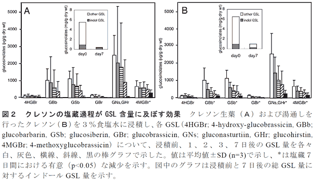 図2 クレソンの塩蔵過程がGSL 含量に及ぼす効果