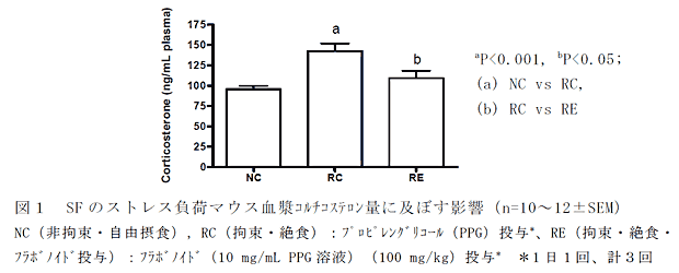 図1 SF のストレス負荷マウス血漿コルチコステロン量に及ぼす影響