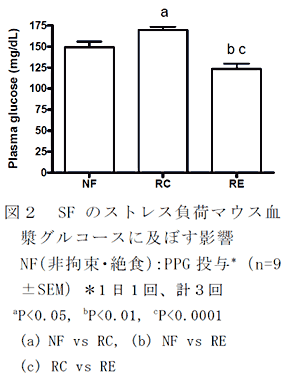 図2 SF のストレス負荷マウス血漿グルコースに及ぼす影響