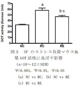 図3 SF のストレス負荷マウス血漿GOT 活性に及ぼす影響