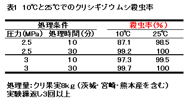 表1 10°Cと25°Cでのクリシギゾウムシ殺虫率