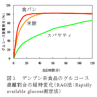 図1 デンプン系食品のグルコース遊離割合の経時変化(RAG法:Rapidly available glucose測定法)