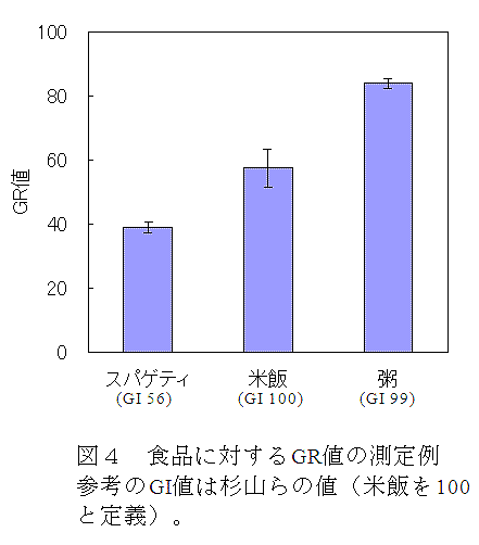 図4 食品に対するGR値の測定例参考のGI値は杉山らの値(米飯を100と定義)。