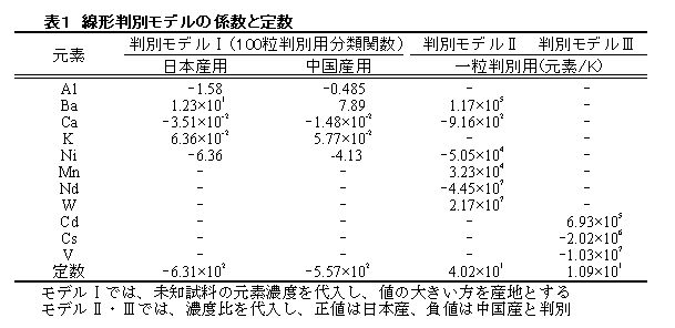 表1 線形判別モデルの係数と定数