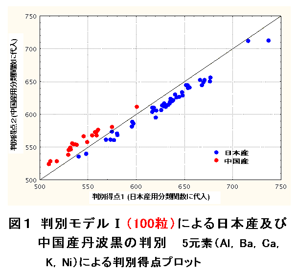図1 判別モデルI(100粒)による日本産及び中国産丹波黒の判別 5元素(Al, Ba, Ca,K, Ni)による判別得点プロット