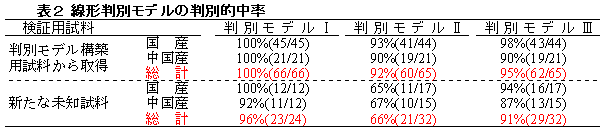 表2 線形判別モデルの判別的中率