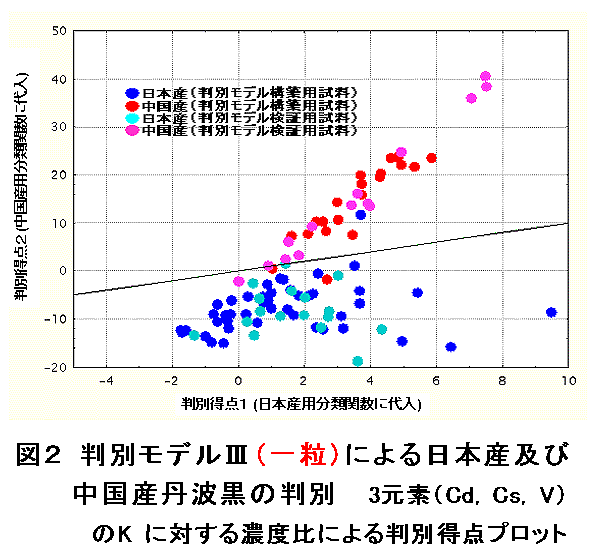 図2 判別モデルIII(一粒)による日本産及び中国産丹波黒の判別  3元素(Cd, Cs, V)のK に対する濃度比による判別得点プロット