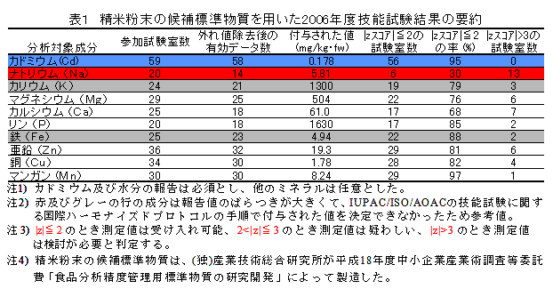 表1 精米粉末の候補標準物質を用いた2006年度技能試験結果の要約