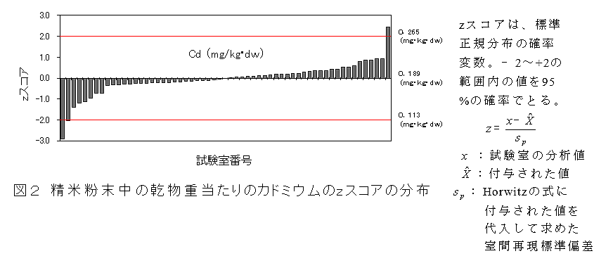 図2 精米粉末中の乾物重当たりのカドミウムのzスコアの分布