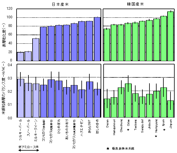 図2 各種米の老化性推定値(表層老化度,RetroIndex)と米飯の物性値(米飯粒表層のバランス度-H/H1)
