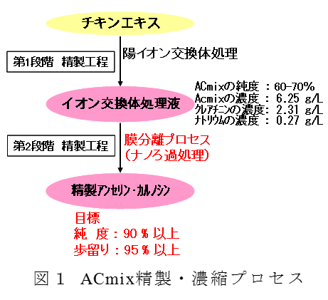 図1 ACmix精製・濃縮プロセス