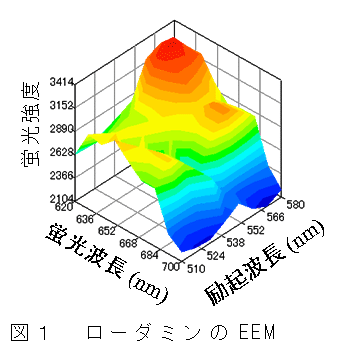 図1 ローダミンのEEM