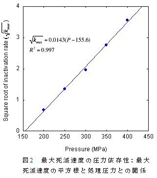 図2 最大死滅速度の圧力依存性:最大死滅速度の平方根と処理圧力との関係