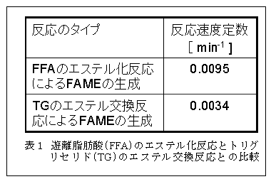 表1 遊離脂肪酸(FFA)のエステル化反応とトリグリセリド(TG)のエステル交換反応との比較