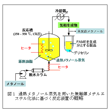 図1 過熱メタノール蒸気を用いた無触媒メチルエステル化法に基づく反応装置の概略