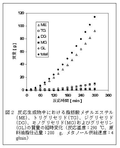 図2 反応生成物中における脂肪酸メチルエステル(ME)、トリグリセリド(TG)、ジグリセリド(DG)、モノグリセリド(MG)およびグリセリン(GL)の質量の経時変化(反応温度:290°C、原料油脂仕込量:200 g、メタノール供給速度:4 g/min)