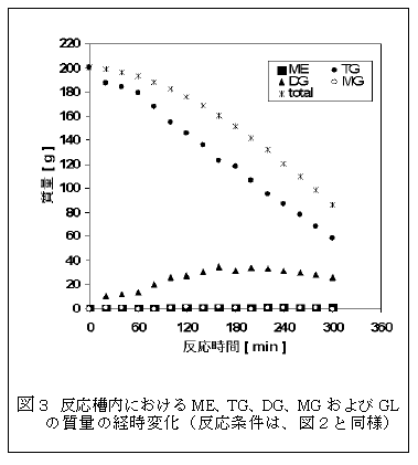 図3 反応槽内におけるME、TG、DG、MGおよびGLの質量の経時変化(反応条件は、図2と同様)