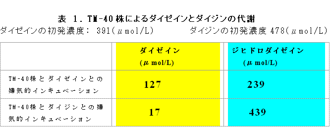 表1. TM-40株によるダイゼインとダイジンの代謝