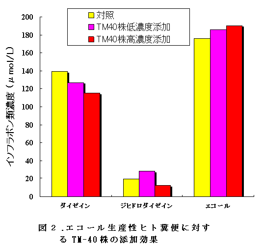 図2.エコール生産性ヒト糞便に対するTM-40株の添加効果