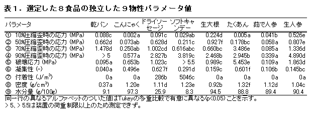 表1.選定した8食品の独立した9物性パラメータ値