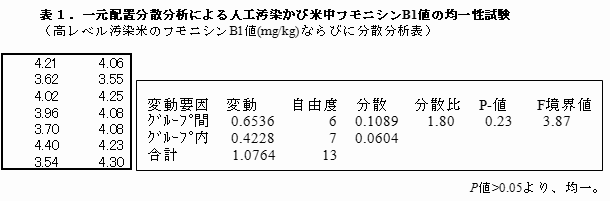 表1.一元配置分散分析による人工汚染かび米中フモニシンB1値の均一性試験