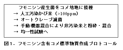 図1.フモニシン含有コメ標準物質作成プロトコール