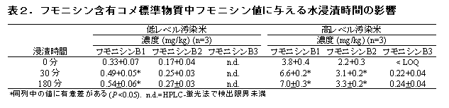 表2.フモニシン含有コメ標準物質中フモニシン値に与える水浸漬時間の影響