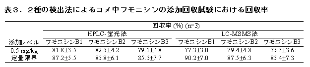 表3.2種の検出法によるコメ中フモニシンの添加回収試験における回収率