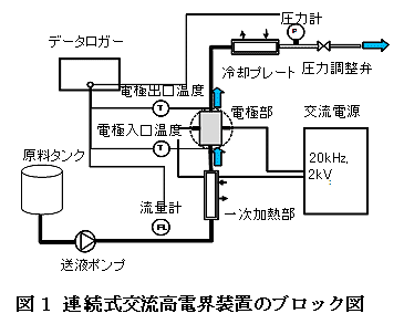 図1 連続式交流高電界装置のブロック図