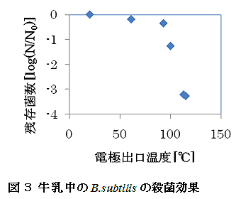 図3 牛乳中のB.subtilisの殺菌効果