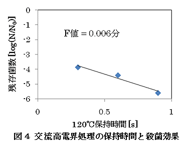 図4 交流高電界処理の保持時間と殺菌効果