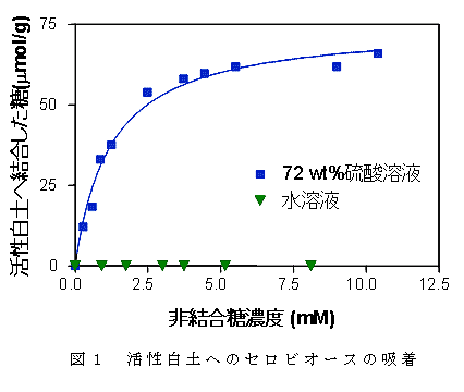 図1 活性白土へのセロビオースの吸着