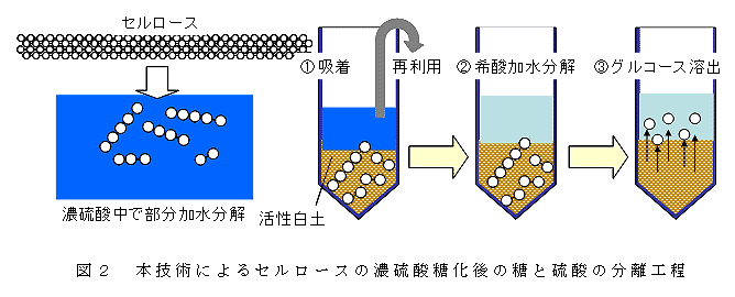 図2 本技術によるセルロースの濃硫酸糖化後の糖と硫酸の分離工程