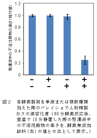 図2 各酵素製剤を単独または複数種類加えた際のバレイショでん粉精製カスの減容化度(60分酵素反応後、室温で10分静置した際の懸濁液中の不溶沈殿物の高さを、酵素無添加試料(左)の値との比として表示。)