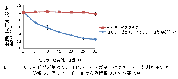 図3 セルラーゼ製剤単独またはセルラーゼ製剤とペクチナーゼ製剤を用いて処理した際のバレイショでん粉精製カスの減容化度