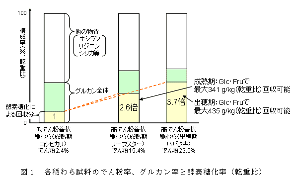 図1 各稲わら試料のでん粉率、グルカン率と酵素糖化率(乾重比)