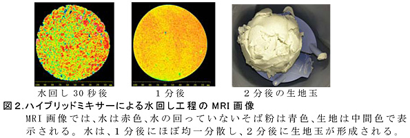 図2.ハイブリッドミキサーによる水回し工程のMRI 画像MRI画像では、水は赤色、水の回っていないそば粉は青色、生地は中間色で表示される。水は、1分後にほぼ均一分散し、2分後に生地玉が形成される。