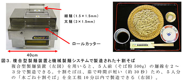 図3.複合型製麺装置と機械製麺システムで製造された十割そば複合型製麺装置(左図)を用いると、5人前(そば粉500g)の麺線を2～3分で製造できる。十割そばは、茹で時間が短い(約30秒)ため、5人分の「水ごね十割そば」を全工程10分以内で製造できる(右図)。