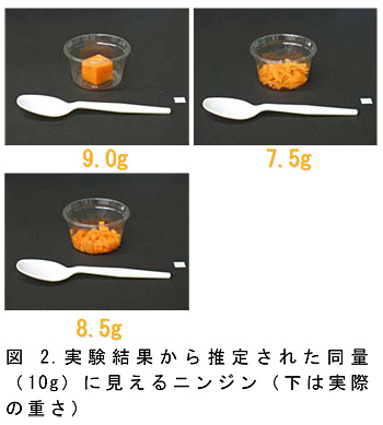 図2.実験結果から推定された同量(10g)に見えるニンジン(下は実際の重さ)