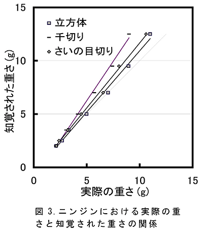 図3.ニンジンにおける実際の重さと知覚された重さの関係