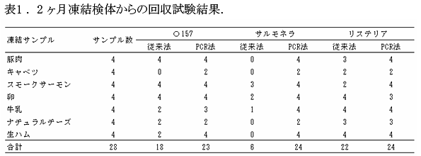 表1. 2ヶ月凍結検体からの回収試験結果.