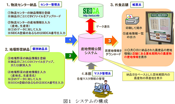 図1 システムの構成