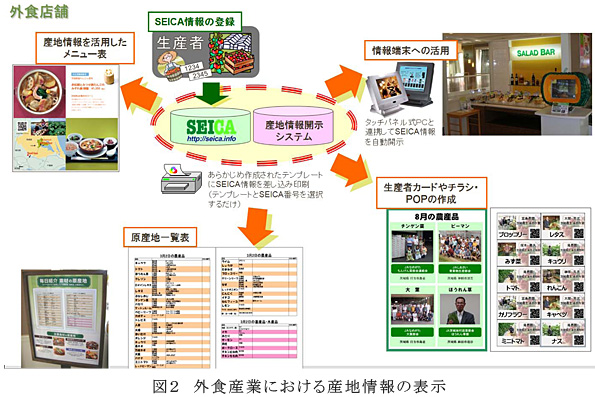 図2 外食産業における産地情報の表示