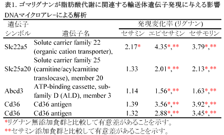 表1. ゴマリグナンが脂肪酸代謝に関連する輸送体遺伝子発現に与える影響 DNAマイクロアレ-による解析