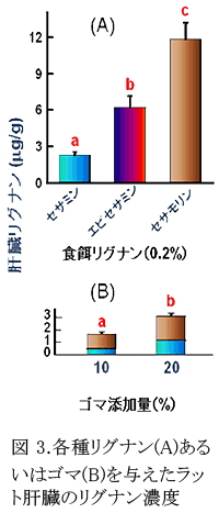 図3.各種リグナン(A)あるいはゴマ(B)を与えたラット肝臓のリグナン濃度