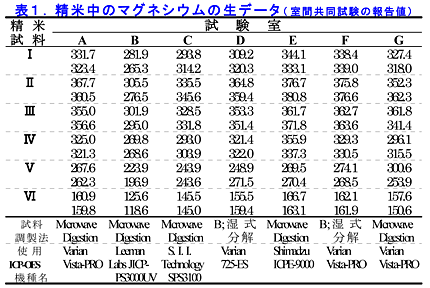 表1 .精米中のマグネシウムの生データ( 室間共同試験の報告値)